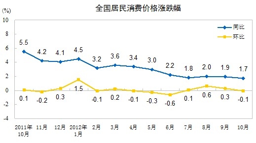 統(tǒng)計局：10月份CPI同比上漲1.7%