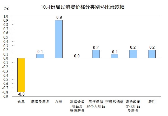 統(tǒng)計局：10月份CPI同比上漲1.7%