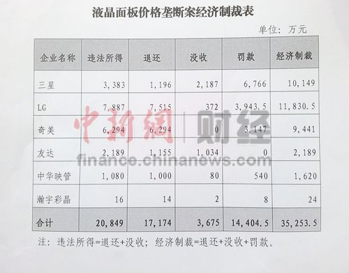三星等6企業(yè)受巨額罰款 專家:反壟斷要“打老虎”