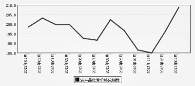 農(nóng)產(chǎn)品集體漲價(jià)　物價(jià)又臨“敏感期”