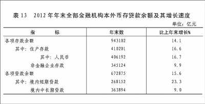 附：中華人民共和國2012年國民經(jīng)濟(jì)和社會發(fā)展統(tǒng)計(jì)公報圖表