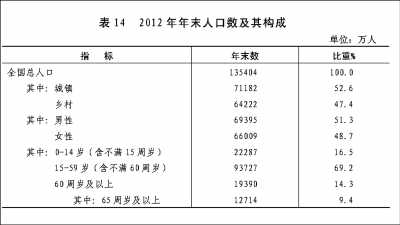 附：中華人民共和國2012年國民經(jīng)濟(jì)和社會發(fā)展統(tǒng)計(jì)公報圖表