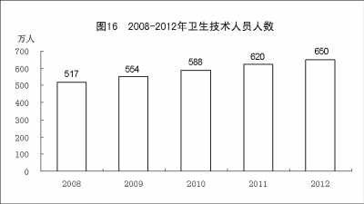 附：中華人民共和國(guó)2012年國(guó)民經(jīng)濟(jì)和社會(huì)發(fā)展統(tǒng)計(jì)公報(bào)圖表