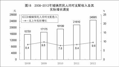 附：中華人民共和國2012年國民經(jīng)濟和社會發(fā)展統(tǒng)計公報圖表