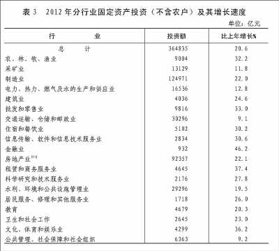附：中華人民共和國2012年國民經(jīng)濟(jì)和社會發(fā)展統(tǒng)計公報圖表