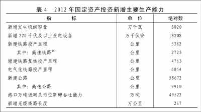 附：中華人民共和國2012年國民經(jīng)濟(jì)和社會發(fā)展統(tǒng)計公報圖表