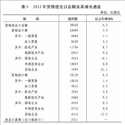 附：中華人民共和國(guó)2012年國(guó)民經(jīng)濟(jì)和社會(huì)發(fā)展統(tǒng)計(jì)公報(bào)圖表