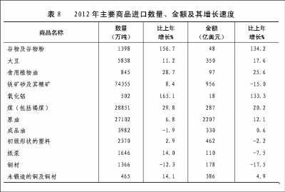 附：中華人民共和國(guó)2012年國(guó)民經(jīng)濟(jì)和社會(huì)發(fā)展統(tǒng)計(jì)公報(bào)圖表