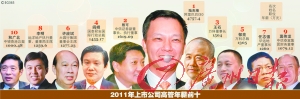 上市公司高管薪酬榜：“數(shù)錢的”干不過“蓋房的”