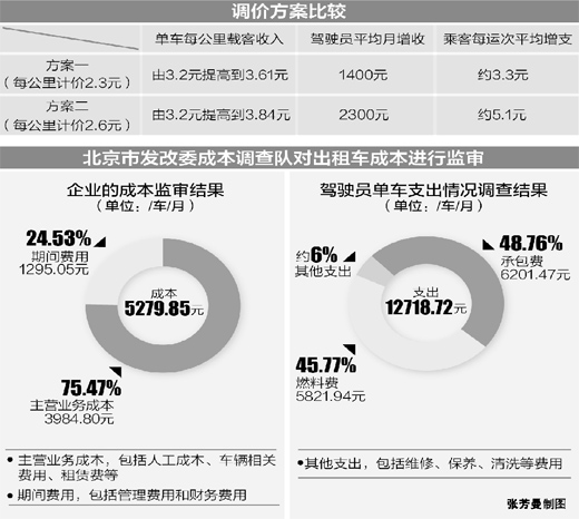 北京聽證出租車調(diào)價：爭議聚焦?jié)q多漲少