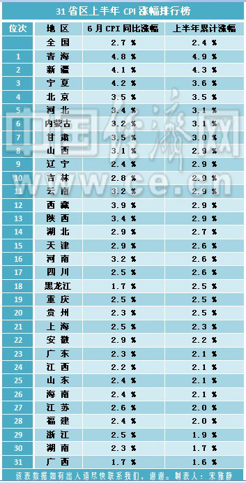 31省區(qū)上半年CPI排行榜出爐 20省區(qū)超全國水平