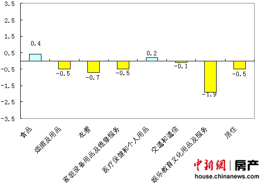 北京房租價格同比連漲57個月 11月環(huán)比繼續(xù)回落