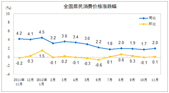 11月CPI同比上漲2.0% 食品價(jià)格同比上漲3.0%
