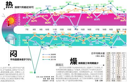 沈陽為啥連續(xù)11天“蒸桑拿”