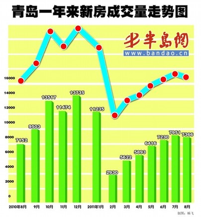 青島房價(jià)6個(gè)月來首下跌 90平以下跌幅最大