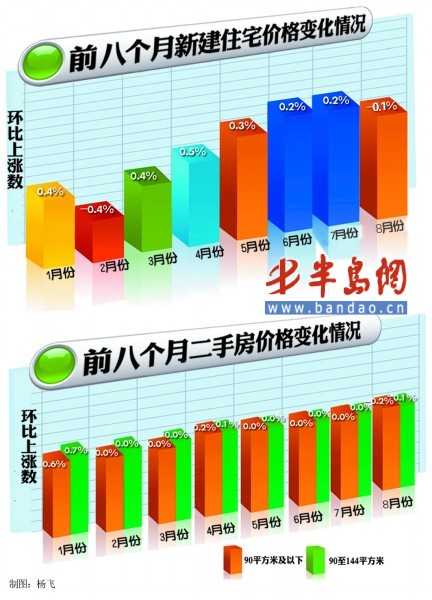 青島房價(jià)6個(gè)月來首下跌 90平以下跌幅最大