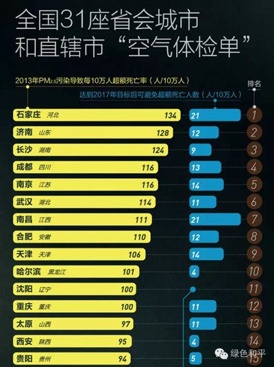 首個PM2.5致過早死亡數(shù)據(jù)濟(jì)南排第二 報告權(quán)威性引疑