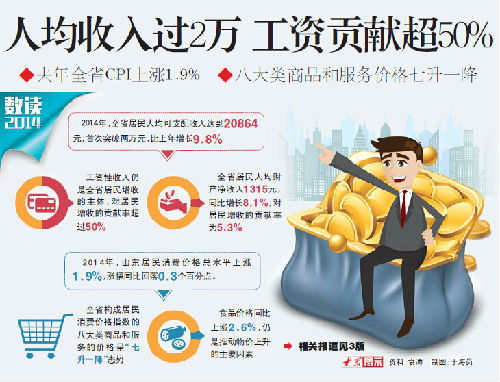 山東人均可支配收入突破2萬 增收主要靠漲工資