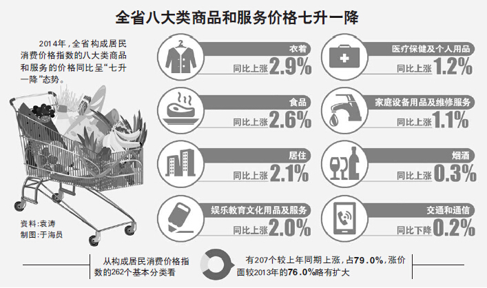 山東人均可支配收入突破2萬 增收主要靠漲工資