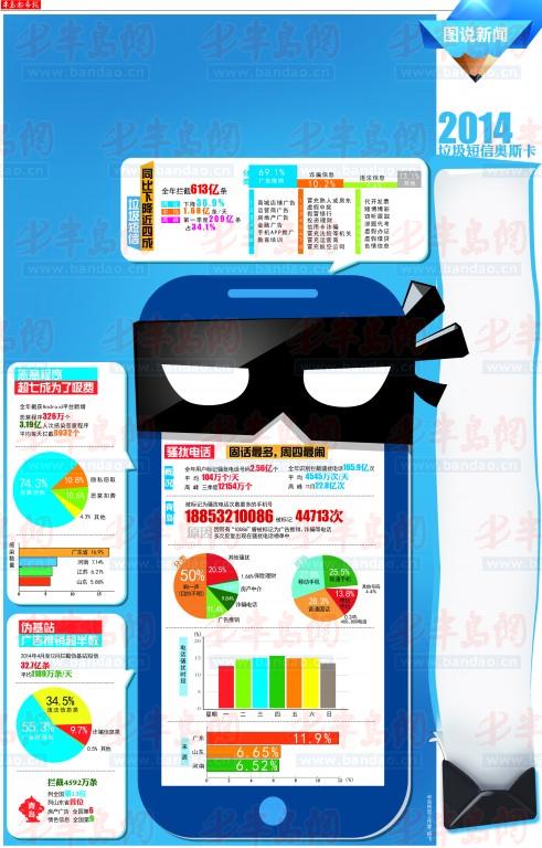 騷擾電話有增無(wú)減 青島一手機(jī)號(hào)1年騷擾4萬(wàn)多人