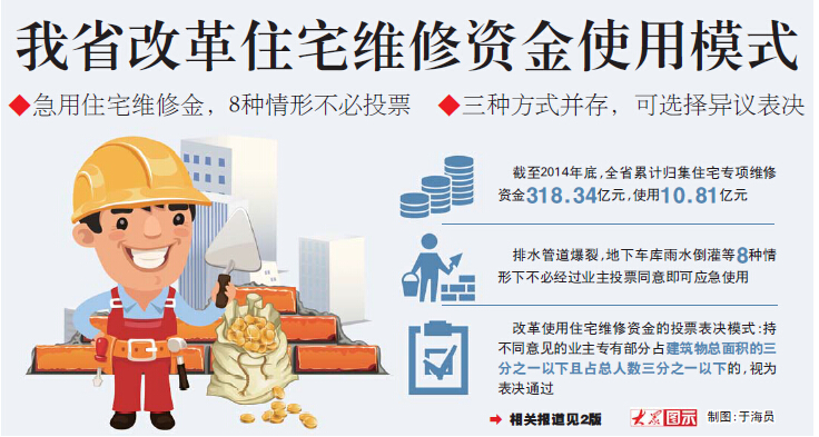 1 山東318億住宅維修金97%沉睡 8情形不投票使用