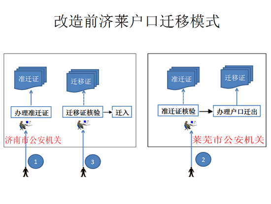 濟(jì)萊戶口遷移今起“一站辦結(jié)” 圖解辦理新流程