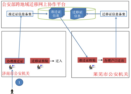 濟(jì)萊戶口遷移今起“一站辦結(jié)” 圖解辦理新流程