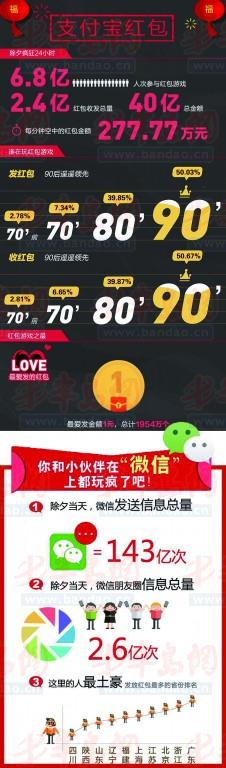 紅包大數(shù)據(jù):山東發(fā)微信紅包排第8 濟(jì)南紅包51元一個