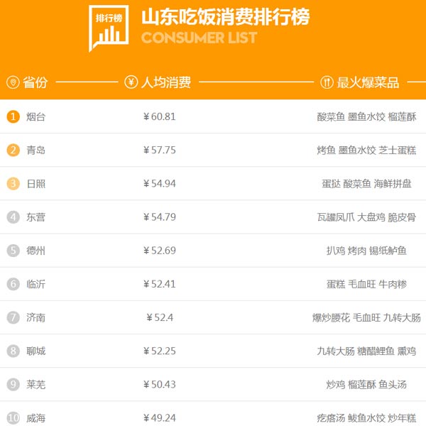 山東人過年花錢哪家強？濟南人娛樂消費人均近200元