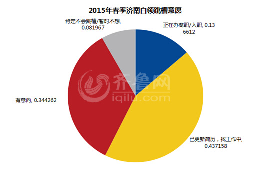 濟南白領跳槽報告出爐:四成欲跳槽 不滿薪酬是主因