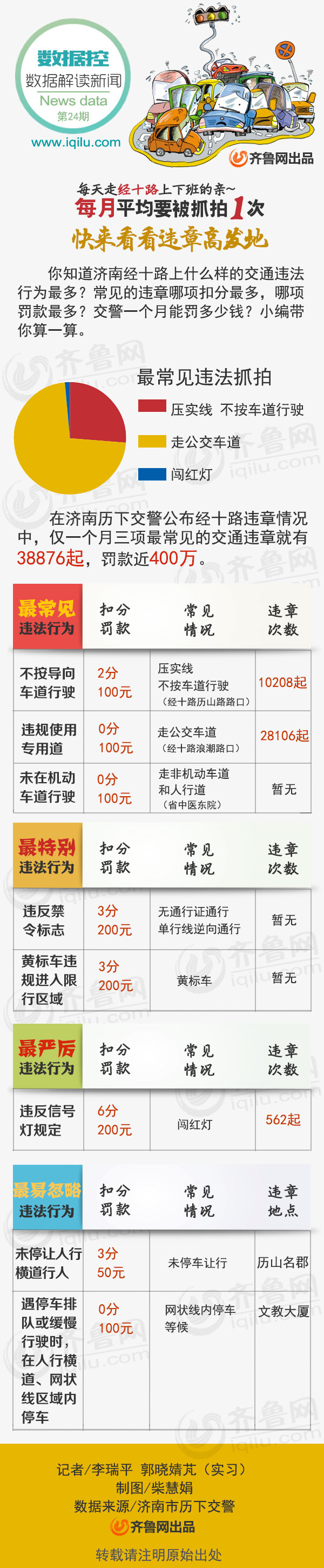 數(shù)據(jù)控|濟(jì)南:上下班走經(jīng)十路月均違章1次 你中槍了沒？