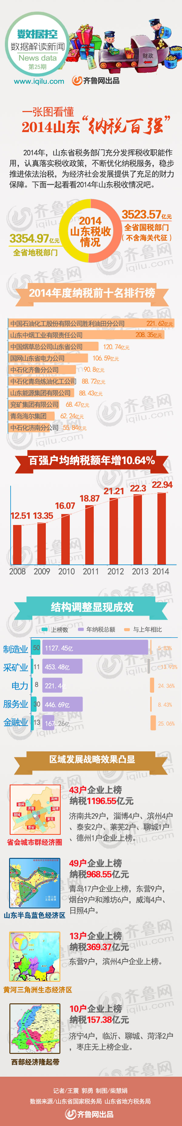 2014山東納稅百強(qiáng)企業(yè)排行榜:勝利油田榜首(附名單)
