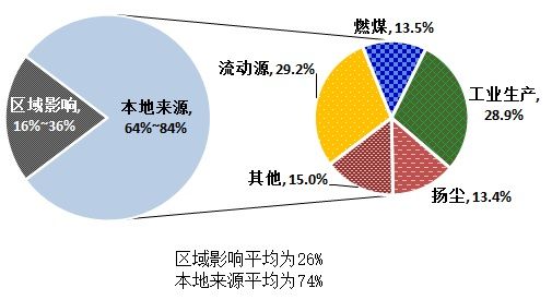 上海PM2.5“基因譜”新鮮出爐 本地排放占七成