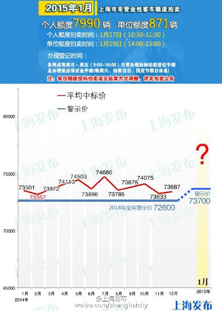2015年1月車(chē)牌拍賣(mài)警示價(jià)73700元 額度為7990輛