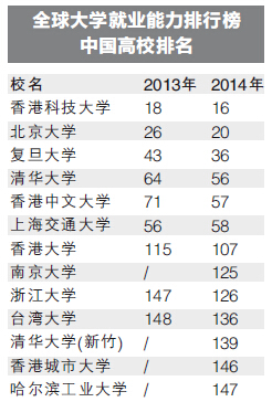 2014年全球大學(xué)就業(yè)排行榜出爐：復(fù)旦36 交大58