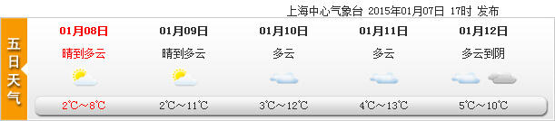 申城陽(yáng)光乏力晴冷依舊 今日最高8℃明起將升溫