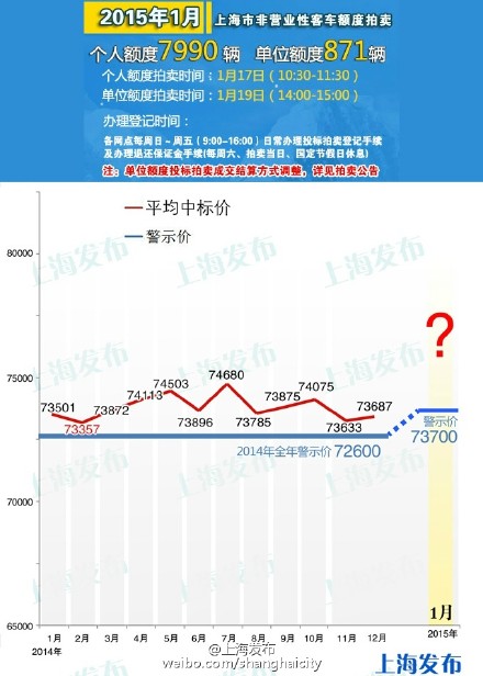 2015年首次車牌拍賣明日舉行 警示價(jià)為73700元
