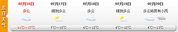 滬昨日最高氣溫19℃ 初二起轉(zhuǎn)降水增多氣溫小降
