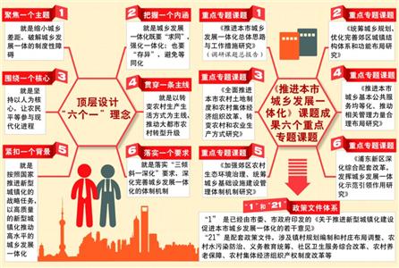 上海繪就城鄉(xiāng)發(fā)展一體化路線圖 聚焦6個(gè)突出問題