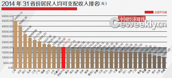 2014年31省GDP含金量排名:滬京粵意外跌出前三