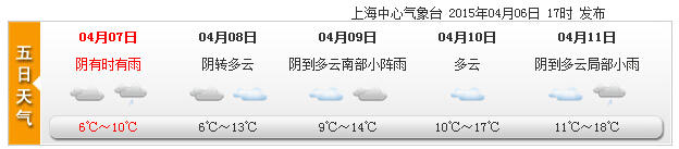 “倒春寒”持續(xù) 氣溫下跌：上海今最低溫6℃