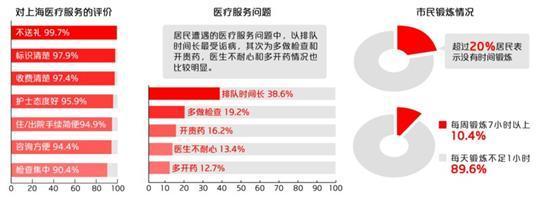 上海居民醫(yī)療調(diào)查：9成看病不送禮 認(rèn)為收費(fèi)清楚