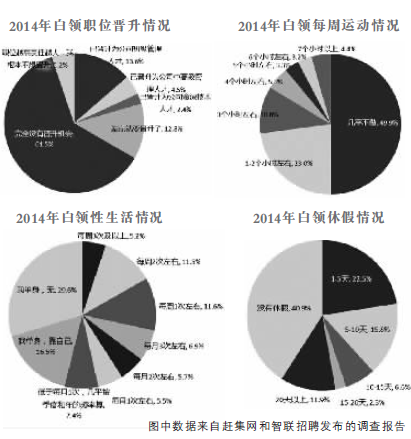 自由職業(yè)者月薪超白領(lǐng) 七成受訪者月薪超5000元