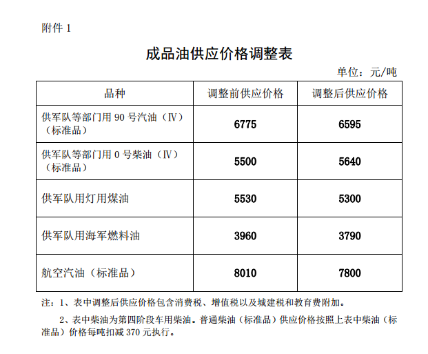 油價(jià)12連跌：汽柴油分別下降0.13元和0.2元