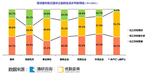 近七成受訪者反對(duì)延遲退休 73.5%支持彈性退休