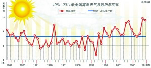 “火爐”城市為何越來越多