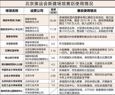 北京奧運場館閑置照片引熱議 調(diào)查:鳥巢水立方收支平衡