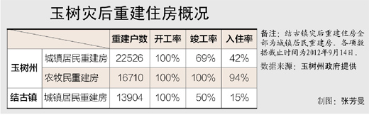 人民日報：“玉樹90%災民住帳篷”說法不實