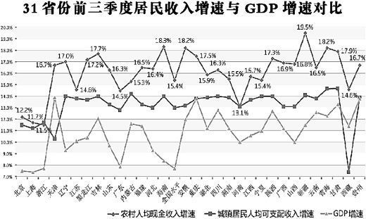 今年前三季度 29省份農民收入增速跑贏城鎮(zhèn)