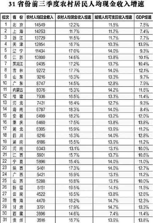 今年前三季度 29省份農民收入增速跑贏城鎮(zhèn)